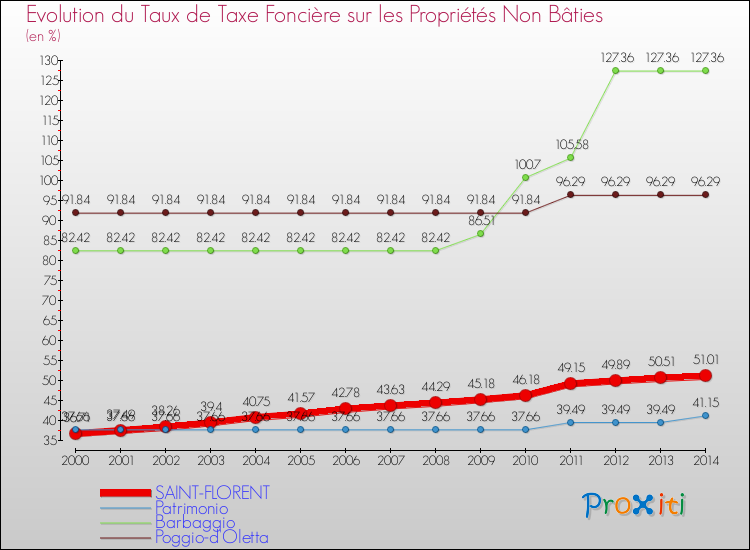 Evolution du taux de la taxe foncière sur les immeubles et terrains non batis pour SAINT-FLORENT et les communes proches de 2000 à 2014 Comparaison des taux de la taxe foncière sur les immeubles et terrains non batis pour SAINT-FLORENT et les communes voisines de 2000 à 2014