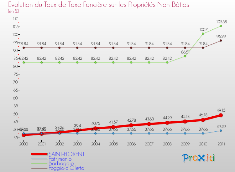 Evolution du taux de la taxe foncière sur les immeubles et terrains non batis pour SAINT-FLORENT et les communes proches Comparaison des taux de la taxe foncière sur les immeubles et terrains non batis pour SAINT-FLORENT et les communes voisines
