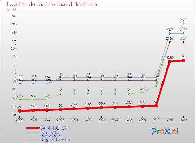 Evolution du taux de la taxe d'habitation pour SAINT-FLORENT et les communes proches Comparaison des taux de la taxe d'habitation pour SAINT-FLORENT et les communes voisines