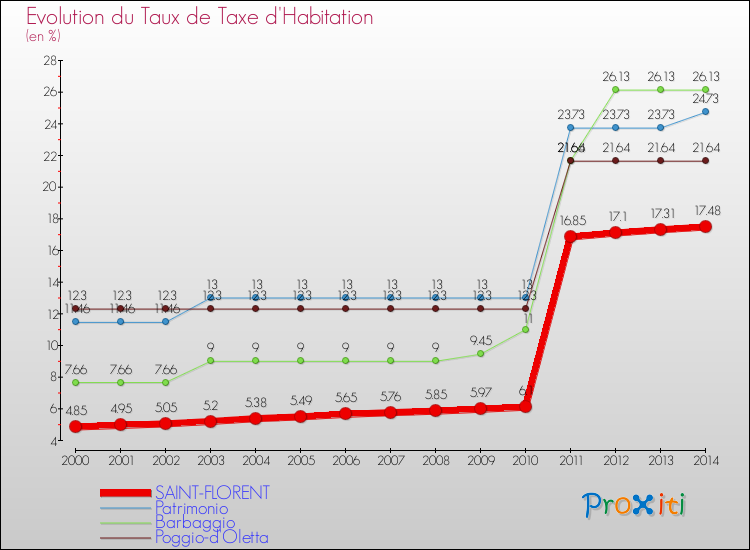 Evolution du taux de la taxe d'habitation pour SAINT-FLORENT et les communes proches de 2000 à 2014 Comparaison des taux de la taxe d'habitation pour SAINT-FLORENT et les communes voisines de 2000 à 2014