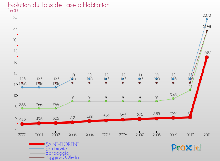Evolution du taux de la taxe d'habitation pour SAINT-FLORENT et les communes proches Comparaison des taux de la taxe d'habitation pour SAINT-FLORENT et les communes voisines