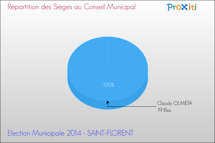 Répartition des élus au conseil municipal entre les listes à l'issue du 1er Tour des Elections Municipales 2014 de la commune de SAINT-FLORENT Elections Municipales 2014 - Répartition des élus au conseil municipal entre les listes à l'issue du 1er Tour pour la commune de SAINT-FLORENT