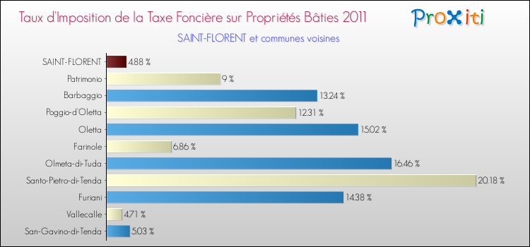 Taux d'imposition de la taxe foncière sur le bati 2011 pour SAINT-FLORENT et les communes proches Comparaison des taux d'imposition de la taxe foncière sur le bati 2011 pour SAINT-FLORENT et les communes voisines