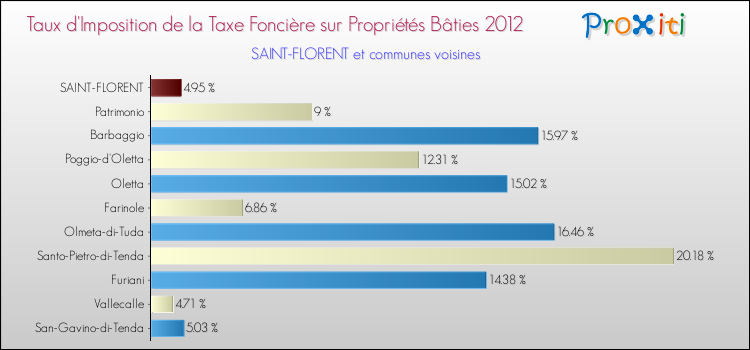 Taux d'imposition de la taxe foncière sur le bati 2012 pour SAINT-FLORENT et les communes proches Comparaison des taux d'imposition de la taxe foncière sur le bati 2012 pour SAINT-FLORENT et les communes voisines