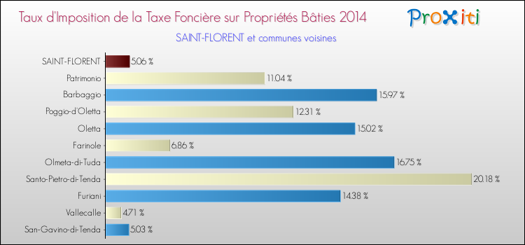 Taux d'imposition de la taxe foncière sur le bati 2014 pour SAINT-FLORENT et les communes proches Comparaison des taux d'imposition de la taxe foncière sur le bati 2014 pour SAINT-FLORENT et les communes voisines