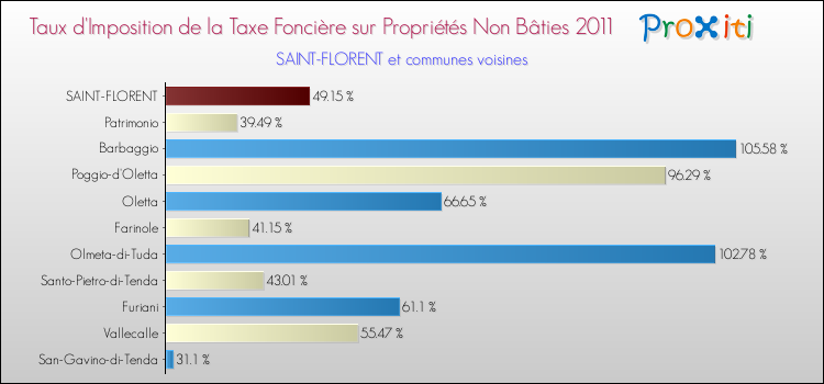 Taux d'imposition de la taxe foncière sur les immeubles et terrains non batis 2011 pour SAINT-FLORENT et les communes proches Comparaison des taux d'imposition de la taxe foncière sur les immeubles et terrains non batis 2011 pour SAINT-FLORENT et les communes voisines