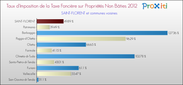 Taux d'imposition de la taxe foncière sur les immeubles et terrains non batis 2012 pour SAINT-FLORENT et les communes proches Comparaison des taux d'imposition de la taxe foncière sur les immeubles et terrains non batis 2012 pour SAINT-FLORENT et les communes voisines