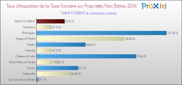 Taux d'imposition de la taxe foncière sur les immeubles et terrains non batis 2014 pour SAINT-FLORENT et les communes proches Comparaison des taux d'imposition de la taxe foncière sur les immeubles et terrains non batis 2014 pour SAINT-FLORENT et les communes voisines