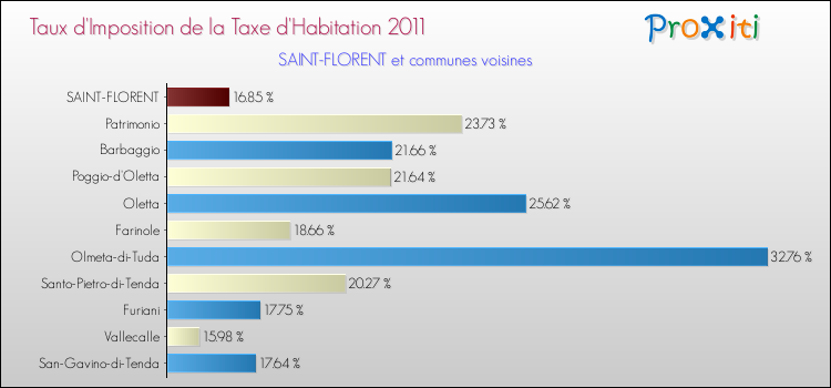 Taux d'imposition de la taxe d'habitation 2011 pour SAINT-FLORENT et les communes proches Comparaison des taux d'imposition de la taxe d'habitation 2011 pour SAINT-FLORENT et les communes voisines