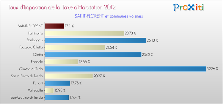 Taux d'imposition de la taxe d'habitation 2012 pour SAINT-FLORENT et les communes proches Comparaison des taux d'imposition de la taxe d'habitation 2012 pour SAINT-FLORENT et les communes voisines