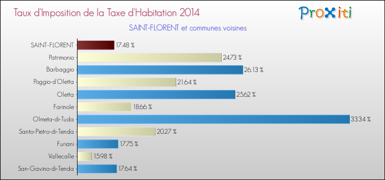 Taux d'imposition de la taxe d'habitation 2014 pour SAINT-FLORENT et les communes proches Comparaison des taux d'imposition de la taxe d'habitation 2014 pour SAINT-FLORENT et les communes voisines