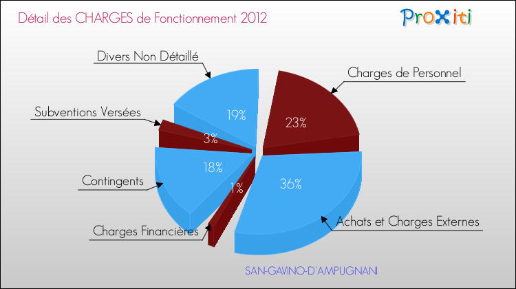 Décomposition des Charges de Fonctionnement 2012 de la commune de SAN-GAVINO-D'AMPUGNANI Charges de Fonctionnement 2012 pour la commune de SAN-GAVINO-D'AMPUGNANI