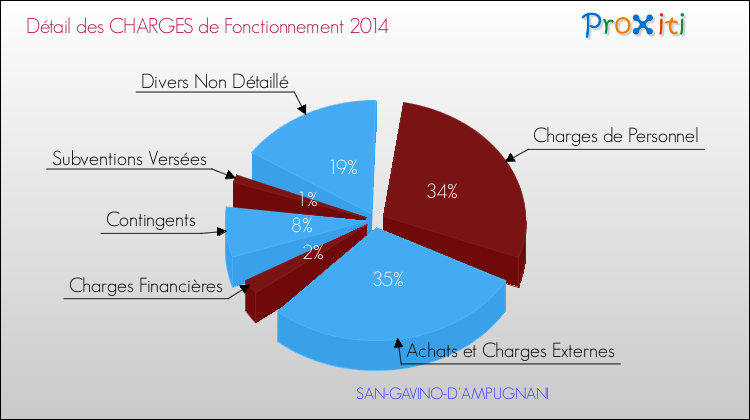 Décomposition des Charges de Fonctionnement 2014 de la commune de SAN-GAVINO-D'AMPUGNANI Charges de Fonctionnement 2014 pour la commune de SAN-GAVINO-D'AMPUGNANI