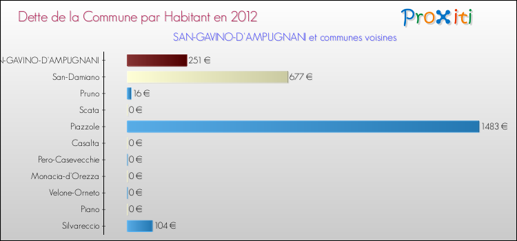 Dette par habitant de la commune en 2012 pour SAN-GAVINO-D'AMPUGNANI et les communes proches Comparaison de la dette par habitant de la commune en 2012 pour SAN-GAVINO-D'AMPUGNANI et les communes voisines