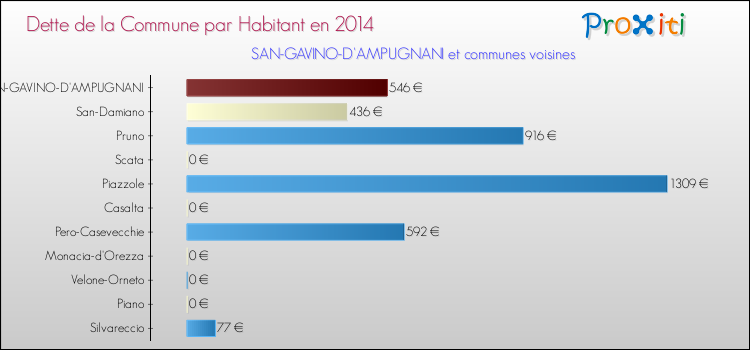 Dette par habitant de la commune en 2014 pour SAN-GAVINO-D'AMPUGNANI et les communes proches Comparaison de la dette par habitant de la commune en 2014 pour SAN-GAVINO-D'AMPUGNANI et les communes voisines