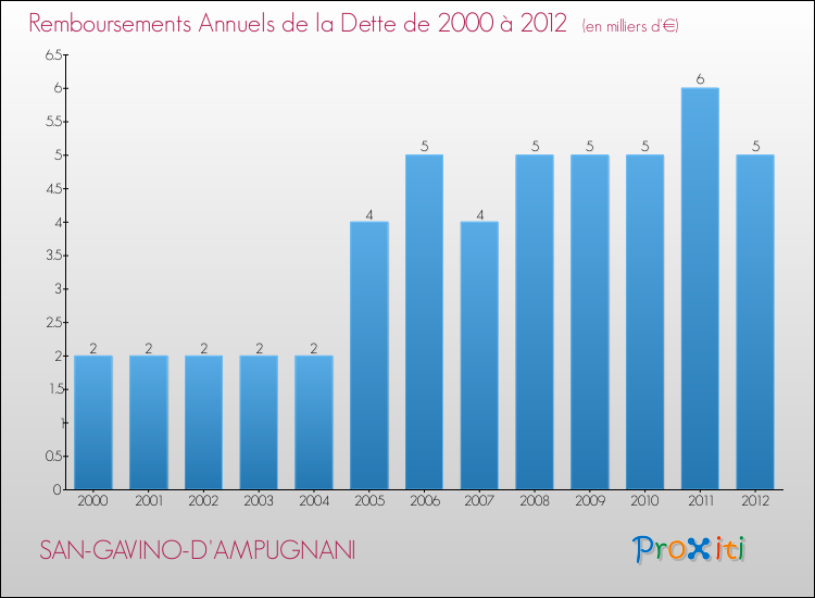 Evolution de l'annuité de la dette pour la commune de SAN-GAVINO-D'AMPUGNANI de 2000 à 2012 Annuités de la dette pour SAN-GAVINO-D'AMPUGNANI de 2000 à 2012