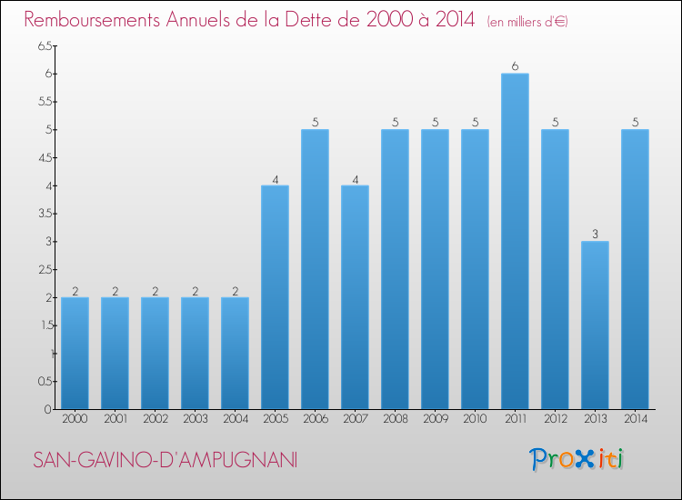 Evolution de l'annuité de la dette pour la commune de SAN-GAVINO-D'AMPUGNANI de 2000 à 2014 Annuités de la dette pour SAN-GAVINO-D'AMPUGNANI de 2000 à 2014