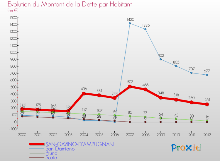 Evolution de la dette par habitant pour la commune de SAN-GAVINO-D'AMPUGNANI et les communes proches de 2000 à 2012 Comparaison de la dette par habitant pour SAN-GAVINO-D'AMPUGNANI et les communes voisines de 2000 à 2012