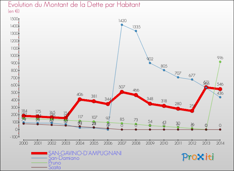 Evolution de la dette par habitant pour la commune de SAN-GAVINO-D'AMPUGNANI et les communes proches de 2000 à 2014 Comparaison de la dette par habitant pour SAN-GAVINO-D'AMPUGNANI et les communes voisines de 2000 à 2014