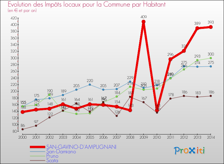 Evolution et montant des impôts locaux par Habitant pour SAN-GAVINO-D'AMPUGNANI et les communes proches de 2000 à 2014 Comparaison des impôts locaux par habitant pour SAN-GAVINO-D'AMPUGNANI et les communes voisines de 2000 à 2014