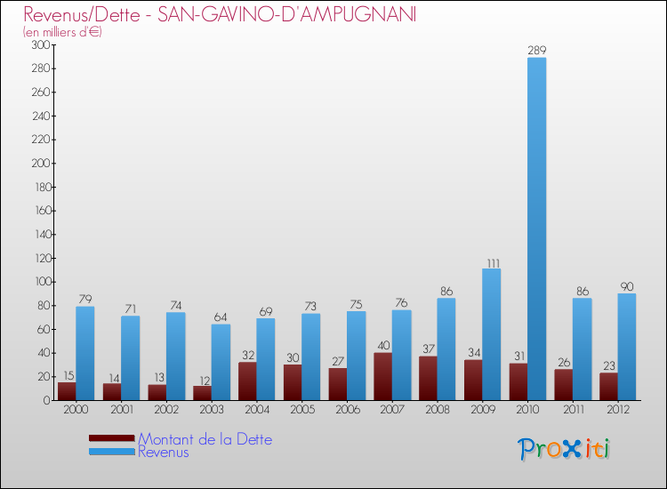 Evolution comparée de la dette et des revenus pour la commune de SAN-GAVINO-D'AMPUGNANI de 2000 à 2012 Comparaison de la dette et des revenus pour SAN-GAVINO-D'AMPUGNANI de 2000 à 2012