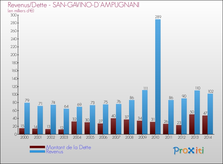 Evolution comparée de la dette et des revenus pour la commune de SAN-GAVINO-D'AMPUGNANI de 2000 à 2014 Comparaison de la dette et des revenus pour SAN-GAVINO-D'AMPUGNANI de 2000 à 2014