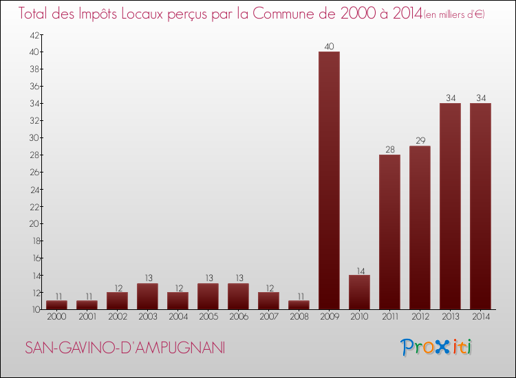 Evolution des Impôts Locaux pour la commune de SAN-GAVINO-D'AMPUGNANI de 2000 à 2014 Evolution des Impôts Locaux pour SAN-GAVINO-D'AMPUGNANI de 2000 à 2014