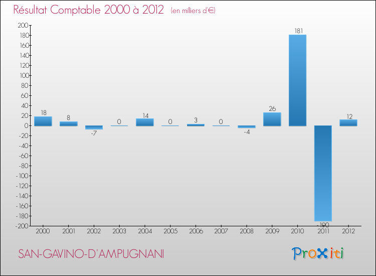 Evolution du résultat comptable pour la commune de SAN-GAVINO-D'AMPUGNANI de 2000 à 2012 Evolution du résultat comptable pour SAN-GAVINO-D'AMPUGNANI de 2000 à 2012