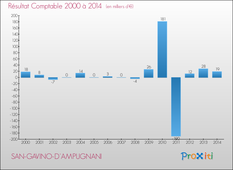 Evolution du résultat comptable pour la commune de SAN-GAVINO-D'AMPUGNANI de 2000 à 2014 Evolution du résultat comptable pour SAN-GAVINO-D'AMPUGNANI de 2000 à 2014