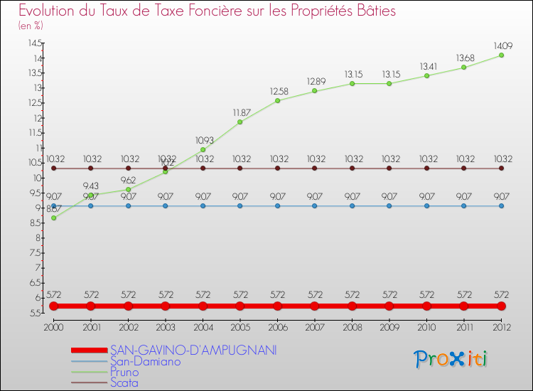 Evolution du taux de la taxe foncière sur le bati pour SAN-GAVINO-D'AMPUGNANI et les communes proches de 2000 à 2012 Comparaison des taux de taxe foncière sur le bati pour SAN-GAVINO-D'AMPUGNANI et les communes voisines de 2000 à 2012