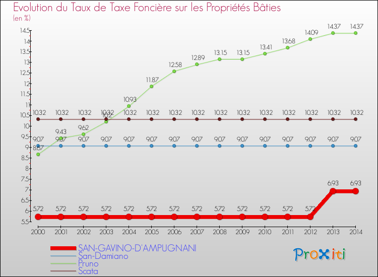 Evolution du taux de la taxe foncière sur le bati pour SAN-GAVINO-D'AMPUGNANI et les communes proches de 2000 à 2014 Comparaison des taux de taxe foncière sur le bati pour SAN-GAVINO-D'AMPUGNANI et les communes voisines de 2000 à 2014