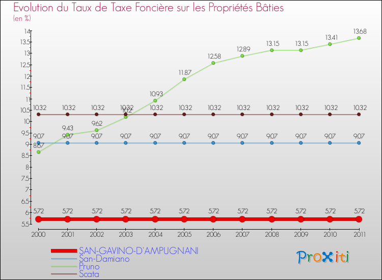 Evolution du taux de la taxe foncière sur le bati pour SAN-GAVINO-D'AMPUGNANI et les communes proches Comparaison des taux de taxe foncière sur le bati pour SAN-GAVINO-D'AMPUGNANI et les communes voisines