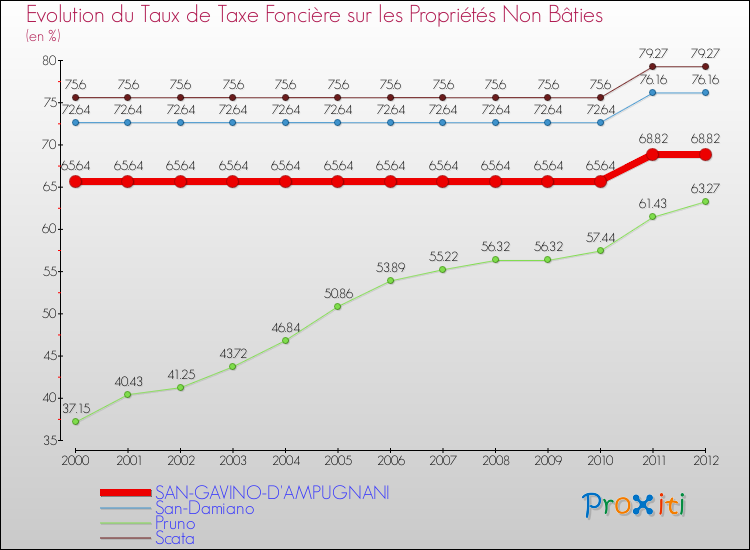 Evolution du taux de la taxe foncière sur les immeubles et terrains non batis pour SAN-GAVINO-D'AMPUGNANI et les communes proches de 2000 à 2012 Comparaison des taux de la taxe foncière sur les immeubles et terrains non batis pour SAN-GAVINO-D'AMPUGNANI et les communes voisines de 2000 à 2012