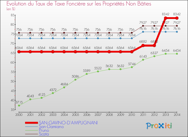 Evolution du taux de la taxe foncière sur les immeubles et terrains non batis pour SAN-GAVINO-D'AMPUGNANI et les communes proches de 2000 à 2014 Comparaison des taux de la taxe foncière sur les immeubles et terrains non batis pour SAN-GAVINO-D'AMPUGNANI et les communes voisines de 2000 à 2014