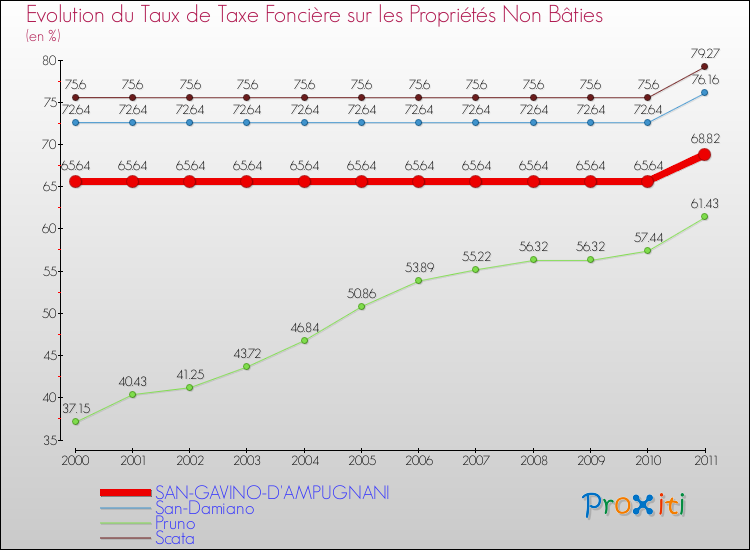 Evolution du taux de la taxe foncière sur les immeubles et terrains non batis pour SAN-GAVINO-D'AMPUGNANI et les communes proches Comparaison des taux de la taxe foncière sur les immeubles et terrains non batis pour SAN-GAVINO-D'AMPUGNANI et les communes voisines