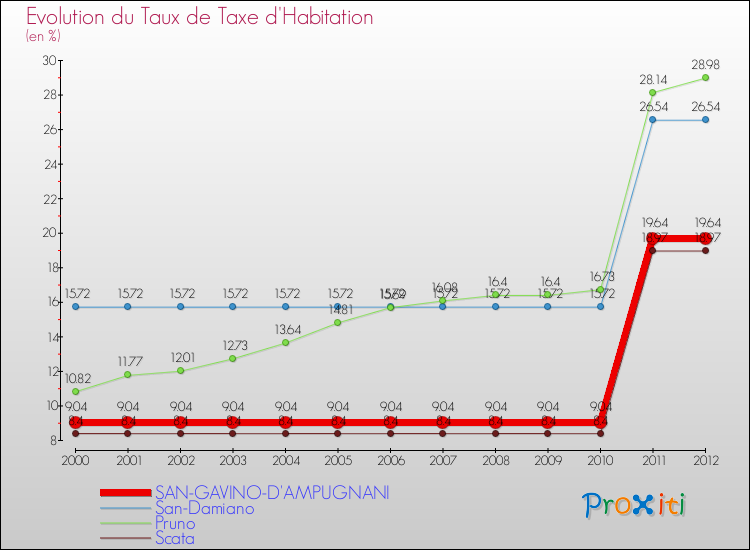 Evolution du taux de la taxe d'habitation pour SAN-GAVINO-D'AMPUGNANI et les communes proches Comparaison des taux de la taxe d'habitation pour SAN-GAVINO-D'AMPUGNANI et les communes voisines
