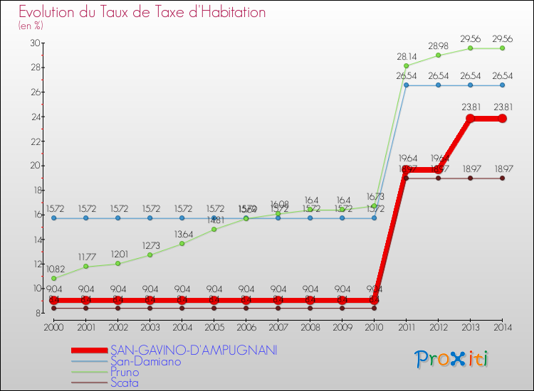 Evolution du taux de la taxe d'habitation pour SAN-GAVINO-D'AMPUGNANI et les communes proches de 2000 à 2014 Comparaison des taux de la taxe d'habitation pour SAN-GAVINO-D'AMPUGNANI et les communes voisines de 2000 à 2014