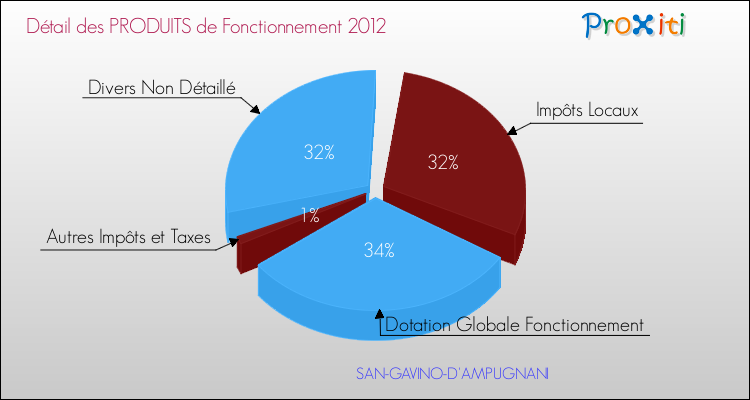Décomposition du Budget de Fonctionnement 2012 de la commune de SAN-GAVINO-D'AMPUGNANI Budget de Fonctionnement 2012 pour la commune de SAN-GAVINO-D'AMPUGNANI