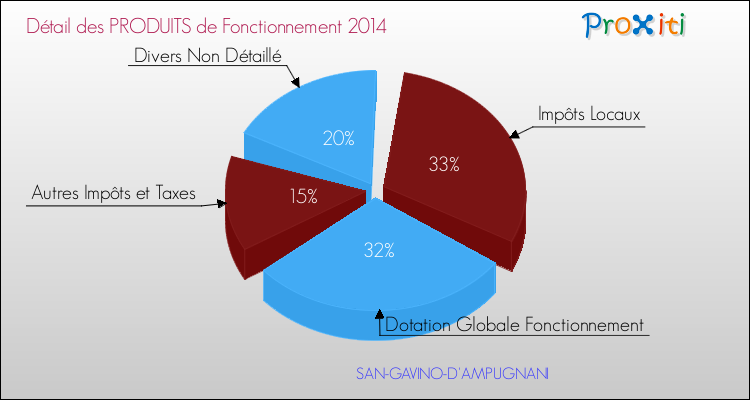 Décomposition du Budget de Fonctionnement 2014 de la commune de SAN-GAVINO-D'AMPUGNANI Budget de Fonctionnement 2014 pour la commune de SAN-GAVINO-D'AMPUGNANI