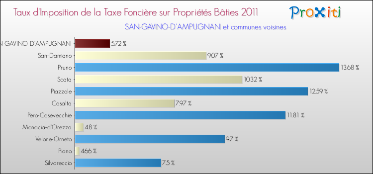 Taux d'imposition de la taxe foncière sur le bati 2011 pour SAN-GAVINO-D'AMPUGNANI et les communes proches Comparaison des taux d'imposition de la taxe foncière sur le bati 2011 pour SAN-GAVINO-D'AMPUGNANI et les communes voisines