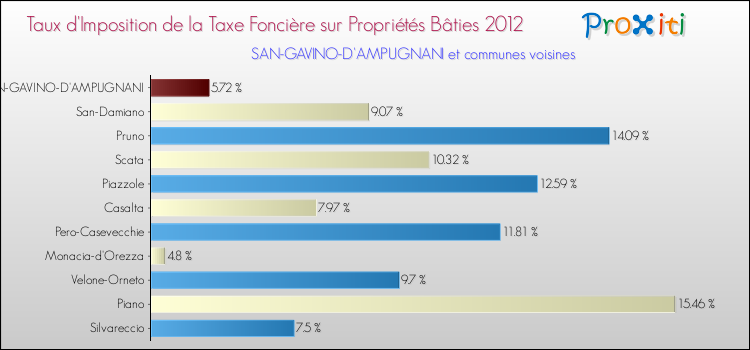 Taux d'imposition de la taxe foncière sur le bati 2012 pour SAN-GAVINO-D'AMPUGNANI et les communes proches Comparaison des taux d'imposition de la taxe foncière sur le bati 2012 pour SAN-GAVINO-D'AMPUGNANI et les communes voisines