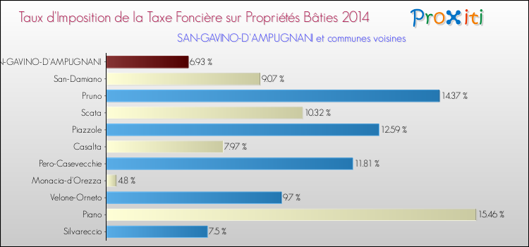 Taux d'imposition de la taxe foncière sur le bati 2014 pour SAN-GAVINO-D'AMPUGNANI et les communes proches Comparaison des taux d'imposition de la taxe foncière sur le bati 2014 pour SAN-GAVINO-D'AMPUGNANI et les communes voisines