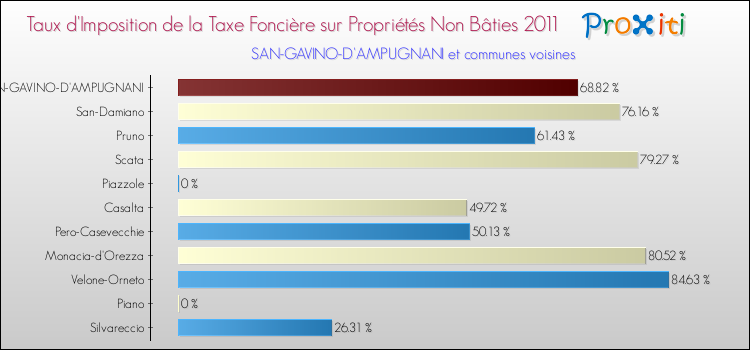 Taux d'imposition de la taxe foncière sur les immeubles et terrains non batis 2011 pour SAN-GAVINO-D'AMPUGNANI et les communes proches Comparaison des taux d'imposition de la taxe foncière sur les immeubles et terrains non batis 2011 pour SAN-GAVINO-D'AMPUGNANI et les communes voisines