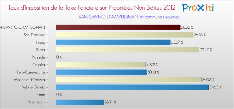 Taux d'imposition de la taxe foncière sur les immeubles et terrains non batis 2012 pour SAN-GAVINO-D'AMPUGNANI et les communes proches Comparaison des taux d'imposition de la taxe foncière sur les immeubles et terrains non batis 2012 pour SAN-GAVINO-D'AMPUGNANI et les communes voisines