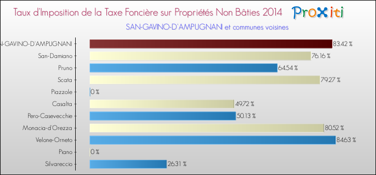 Taux d'imposition de la taxe foncière sur les immeubles et terrains non batis 2014 pour SAN-GAVINO-D'AMPUGNANI et les communes proches Comparaison des taux d'imposition de la taxe foncière sur les immeubles et terrains non batis 2014 pour SAN-GAVINO-D'AMPUGNANI et les communes voisines