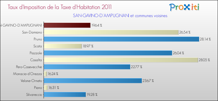 Taux d'imposition de la taxe d'habitation 2011 pour SAN-GAVINO-D'AMPUGNANI et les communes proches Comparaison des taux d'imposition de la taxe d'habitation 2011 pour SAN-GAVINO-D'AMPUGNANI et les communes voisines