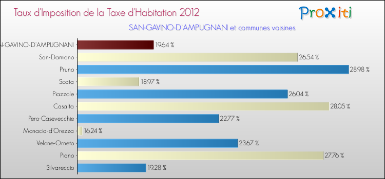Taux d'imposition de la taxe d'habitation 2012 pour SAN-GAVINO-D'AMPUGNANI et les communes proches Comparaison des taux d'imposition de la taxe d'habitation 2012 pour SAN-GAVINO-D'AMPUGNANI et les communes voisines
