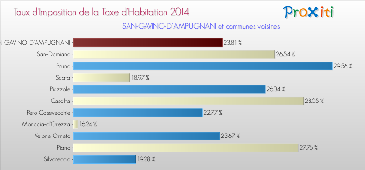 Taux d'imposition de la taxe d'habitation 2014 pour SAN-GAVINO-D'AMPUGNANI et les communes proches Comparaison des taux d'imposition de la taxe d'habitation 2014 pour SAN-GAVINO-D'AMPUGNANI et les communes voisines