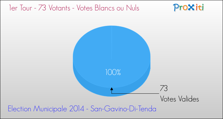 Votes blancs ou nuls au 1er Tour des Elections Municipales 2014 de la commune de San-Gavino-Di-Tenda Elections Municipales 2014 - Votes blancs ou nuls au 1er Tour pour la commune de San-Gavino-Di-Tenda