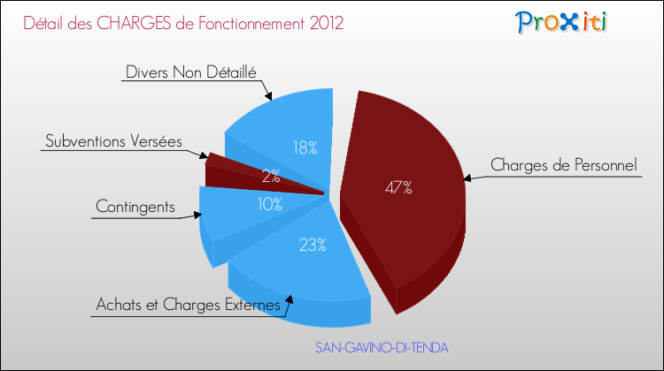 Décomposition des Charges de Fonctionnement 2012 de la commune de SAN-GAVINO-DI-TENDA Charges de Fonctionnement 2012 pour la commune de SAN-GAVINO-DI-TENDA